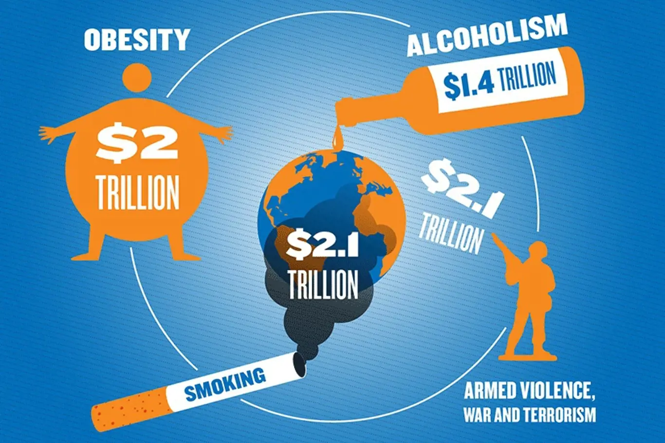 Obezita, kouření, alkoholismus, terorismus. Globální hrozby ekonomiky.