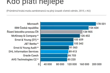 Mzdy v českých firmách: Nejlépe platí Microsoft, nejhůře obchody Hruška
