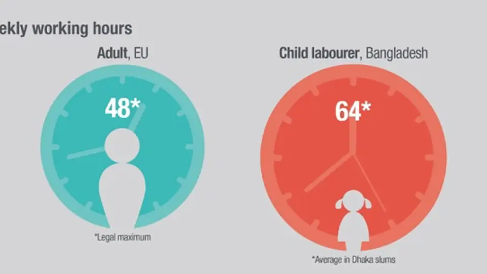 Počet hodin týdně v práci. V EU to je maximálně 48 hodin pro dospělého, průměr dětí ze slumů v Dháce je 64 hodin. 